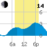 Coon Key tide chart for Tuesday, March 14, 2023