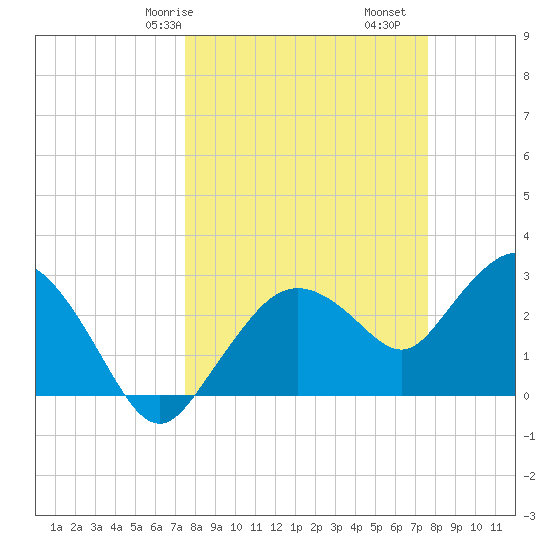 Coon Key tide chart for Saturday, March 18, 2023