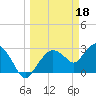 Coon Key tide chart for Saturday, March 18, 2023