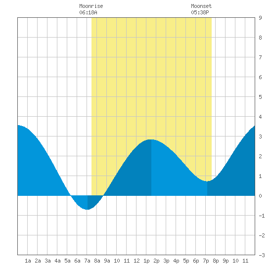 Coon Key tide chart for Sunday, March 19, 2023
