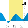 Coon Key tide chart for Sunday, March 19, 2023