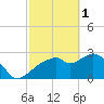 Coon Key tide chart for Wednesday, March 1, 2023