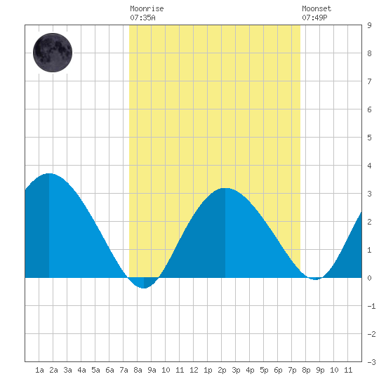 Coon Key tide chart for Tuesday, March 21, 2023