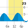 Coon Key tide chart for Thursday, March 23, 2023
