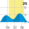 Coon Key tide chart for Saturday, March 25, 2023
