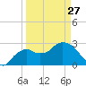 Coon Key tide chart for Monday, March 27, 2023