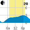 Coon Key tide chart for Tuesday, March 28, 2023