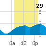 Coon Key tide chart for Wednesday, March 29, 2023