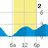Coon Key tide chart for Thursday, March 2, 2023