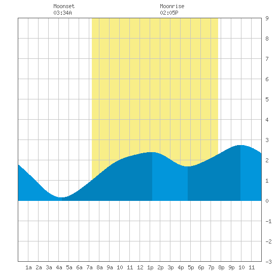 Coon Key tide chart for Thursday, March 30, 2023