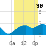 Coon Key tide chart for Thursday, March 30, 2023