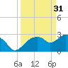 Coon Key tide chart for Friday, March 31, 2023