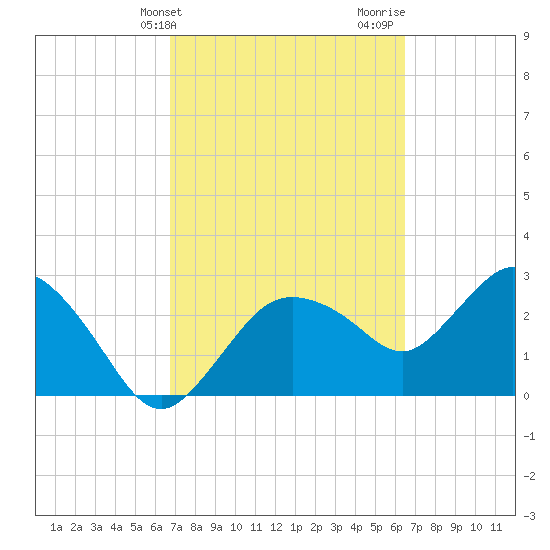 Coon Key tide chart for Saturday, March 4, 2023