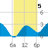 Coon Key tide chart for Sunday, March 5, 2023