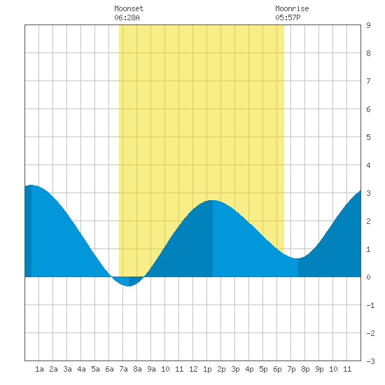 Coon Key tide chart for Monday, March 6, 2023