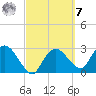 Coon Key tide chart for Tuesday, March 7, 2023