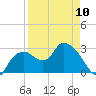 Coon Key tide chart for Monday, April 10, 2023