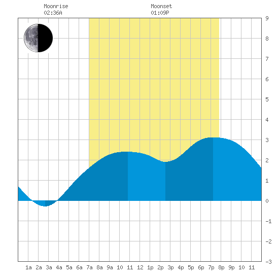 Coon Key tide chart for Thursday, April 13, 2023