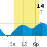 Coon Key tide chart for Friday, April 14, 2023