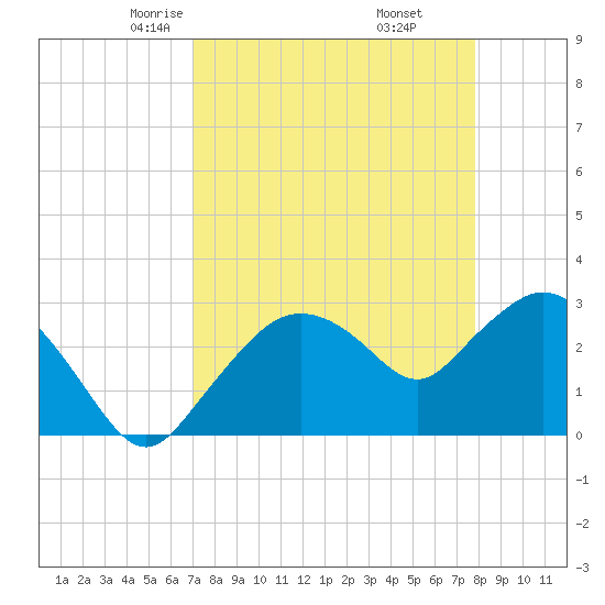 Coon Key tide chart for Saturday, April 15, 2023