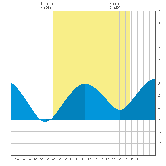 Coon Key tide chart for Sunday, April 16, 2023