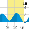 Coon Key tide chart for Wednesday, April 19, 2023