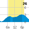 Coon Key tide chart for Wednesday, April 26, 2023