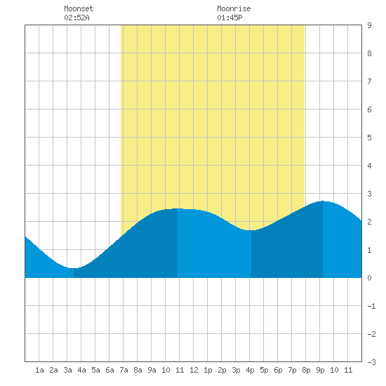 Coon Key tide chart for Friday, April 28, 2023