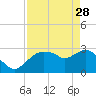 Coon Key tide chart for Friday, April 28, 2023