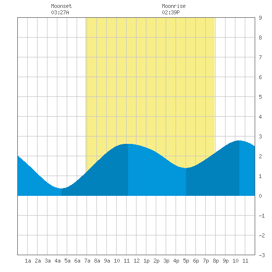 Coon Key tide chart for Saturday, April 29, 2023