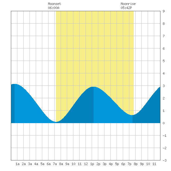 Coon Key tide chart for Monday, April 3, 2023