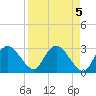 Coon Key tide chart for Wednesday, April 5, 2023