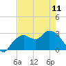 Coon Key tide chart for Thursday, May 11, 2023