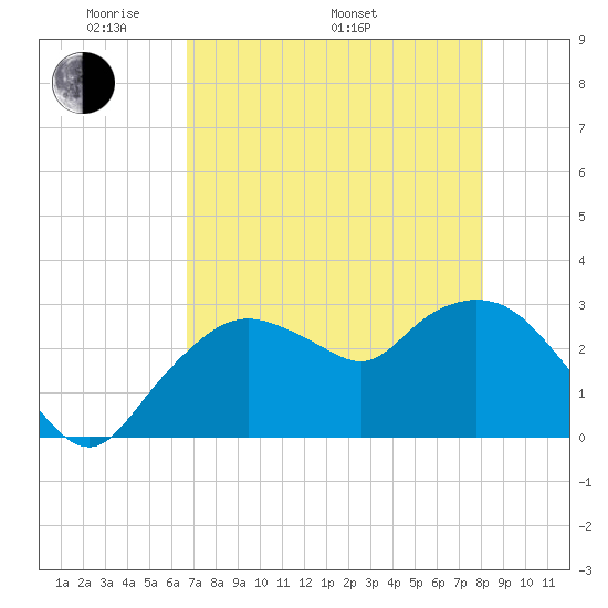 Coon Key tide chart for Friday, May 12, 2023