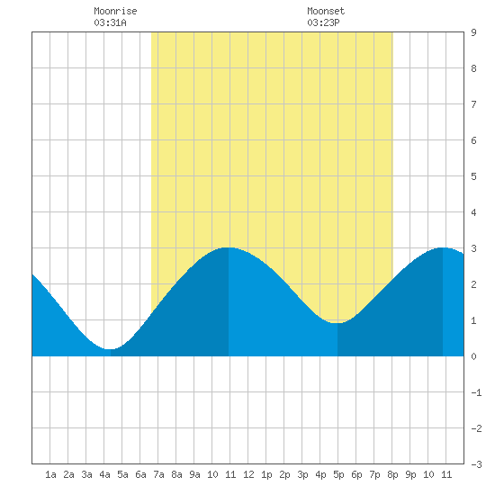 Coon Key tide chart for Sunday, May 14, 2023