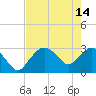 Coon Key tide chart for Sunday, May 14, 2023