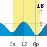 Coon Key tide chart for Tuesday, May 16, 2023