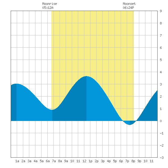 Coon Key tide chart for Wednesday, May 17, 2023