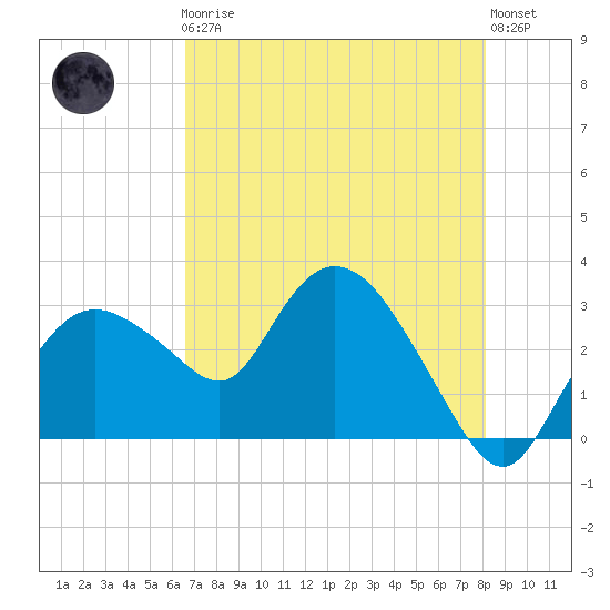 Coon Key tide chart for Friday, May 19, 2023