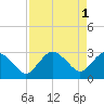 Coon Key tide chart for Monday, May 1, 2023