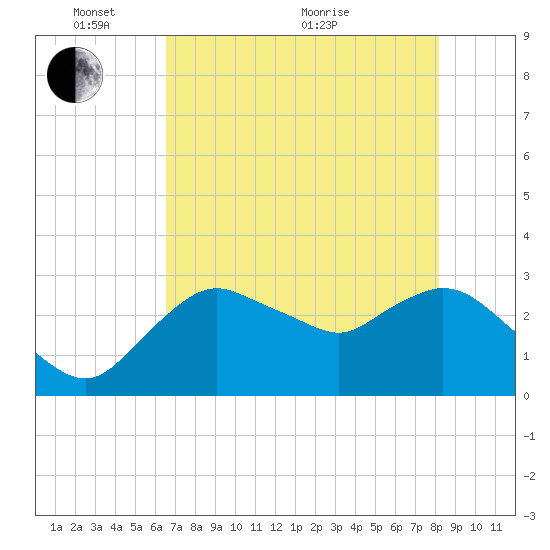 Coon Key tide chart for Saturday, May 27, 2023