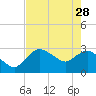 Coon Key tide chart for Sunday, May 28, 2023