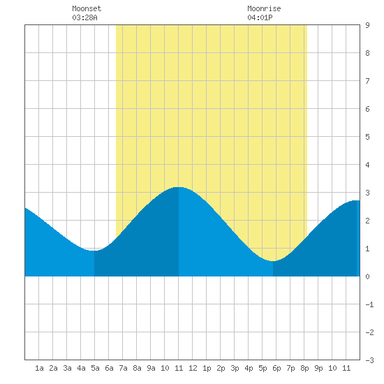 Coon Key tide chart for Tuesday, May 30, 2023
