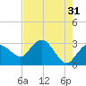 Coon Key tide chart for Wednesday, May 31, 2023