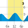 Coon Key tide chart for Wednesday, May 3, 2023