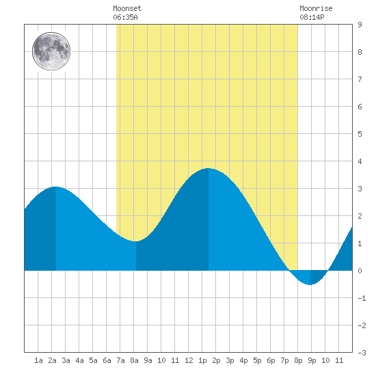 Coon Key tide chart for Friday, May 5, 2023