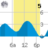 Coon Key tide chart for Friday, May 5, 2023