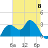 Coon Key tide chart for Monday, May 8, 2023
