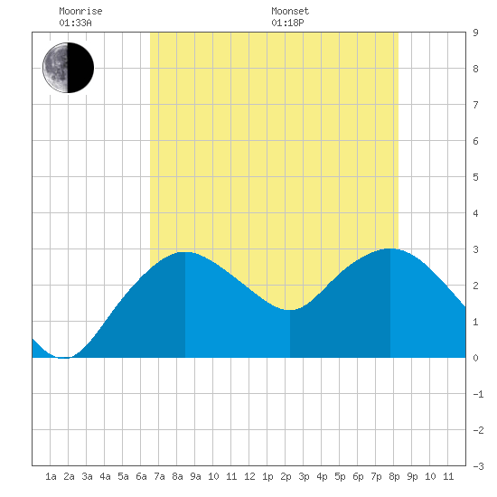 Coon Key tide chart for Saturday, June 10, 2023