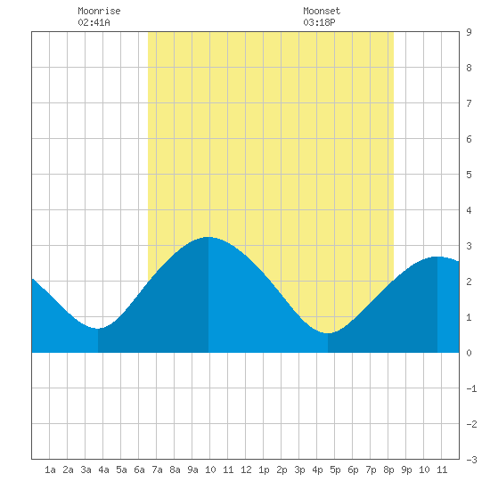 Coon Key tide chart for Monday, June 12, 2023
